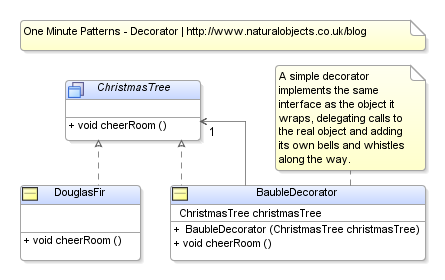 GOF Decorator Pattern (Simple)