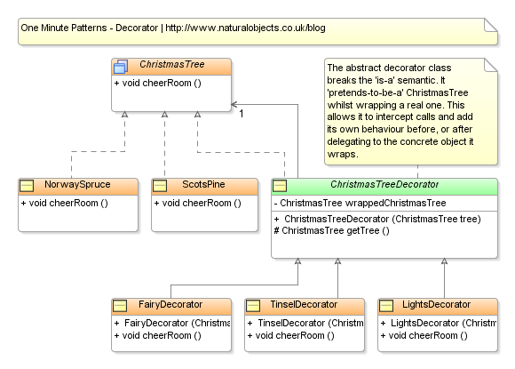 GOF - Decorator Pattern